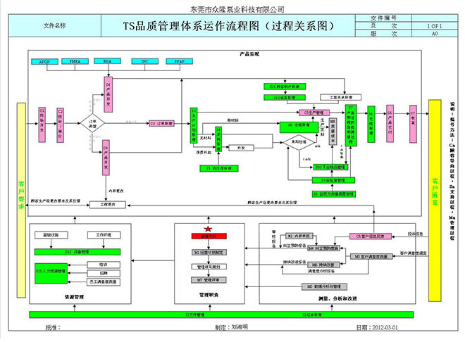 质量管理体系运作流程图