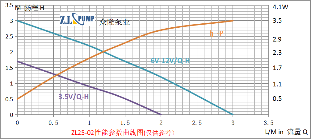 ZL25-02微型直流水泵性能曲线图