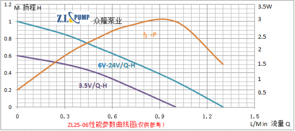 ZL25-06食品级微型无刷直流水泵性能曲线图