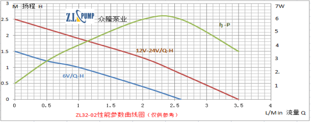 ZL32-02太阳能微型潜水泵性能曲线图