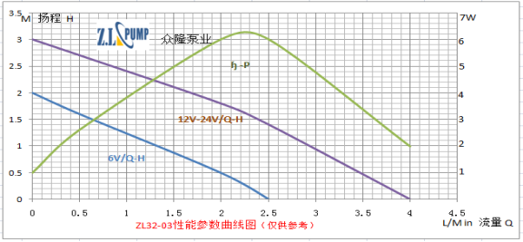 ZL32-03电脑散热小水泵性能曲线图