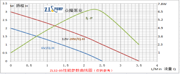 ZL32-05太阳能微型潜水泵性能曲线图