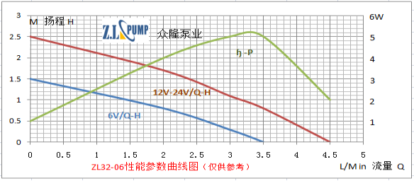 ZL32-06 水暧床垫水泵性能曲线图