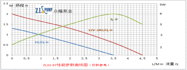 ZL32-07 水暧床垫水泵性能曲线图