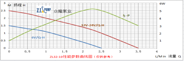 ZL32-10太阳能水泵性能曲线图
