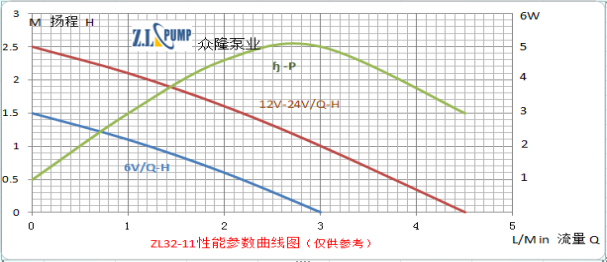 ZL32-11水暖床垫小水泵性能曲线图