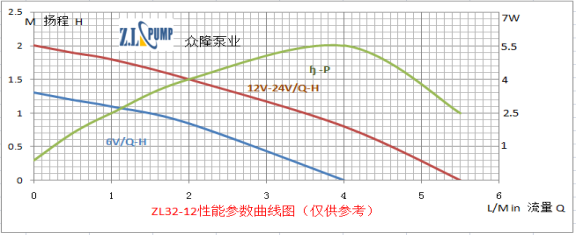 ZL32-12水暧床垫小水泵性能曲线图