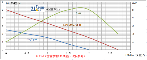 ZL32-13 医疗保健水泵性能曲线图