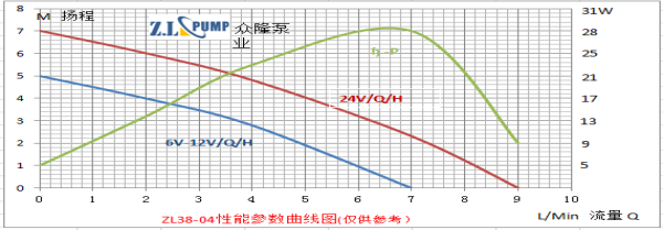 ZL38-04电脑服务器水冷水泵性能参数图