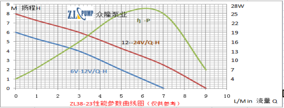 ZL38-23 洗碗机水泵性能参数曲线图