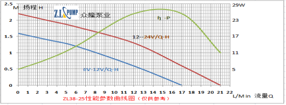 ZL38-25 沐足水泵性能参数曲线图