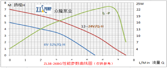 ZL38-26BG 高温加压水泵性能参数曲线图