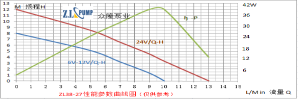 ZL38-27 无刷直流水泵性能参数曲线图