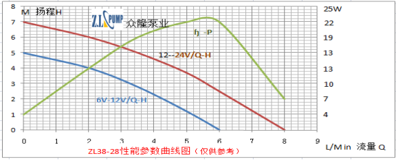 ZL38-28 潜水泵性能参数图