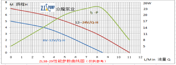 ZL38-29 热水器淋浴循环无刷水泵性能曲线图