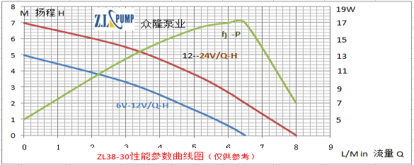 ZL38-30 医疗保健水泵性能曲线图