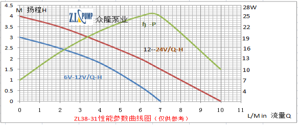 ZL38-31 水族喷泉水泵曲线性能图