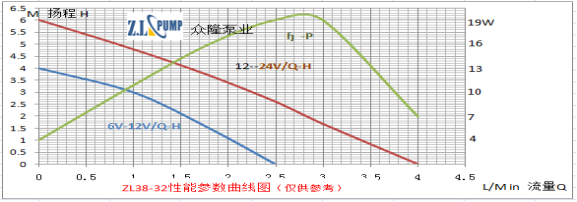 ZL38-32 水暧床垫水泵性能曲线图