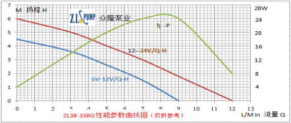 ZL38-33BG 热水循环水泵性能曲线图