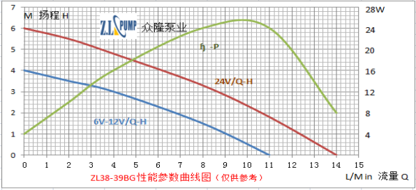 ZL38-39BG 无刷直流水泵性能曲线图