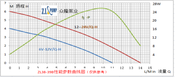 ZL38-39B 无刷直流水泵性能曲线图